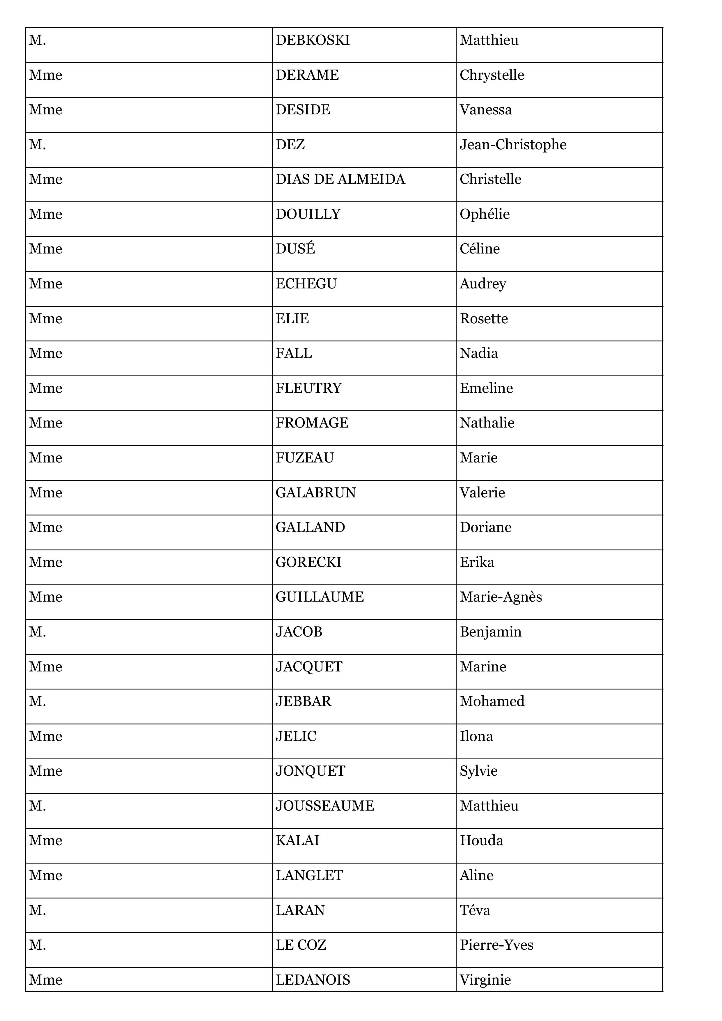 Résultats concours pro SACDD CS AG P2