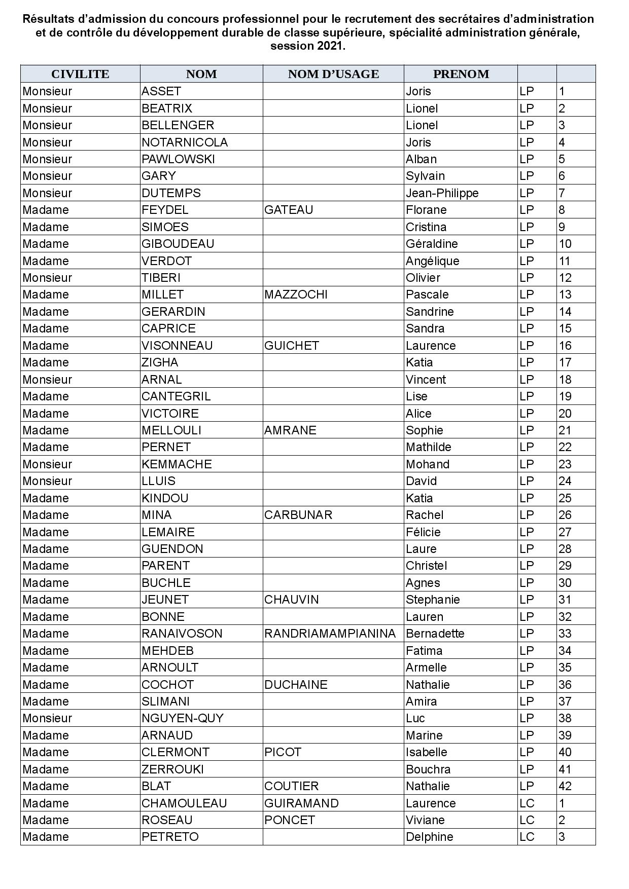 Résultats SACDD CS